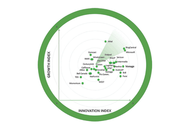 Frost & Sullivan Recognizes Vonage as an Innovation Leader Frost & Sullivan Recognizes Vonage as an Innovation Leader chart