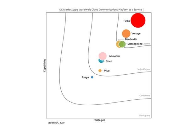 2019 IDC Marketscape chart