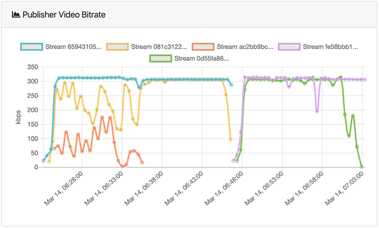 Image shoeing analytics on the publisher video bitrate dashboard